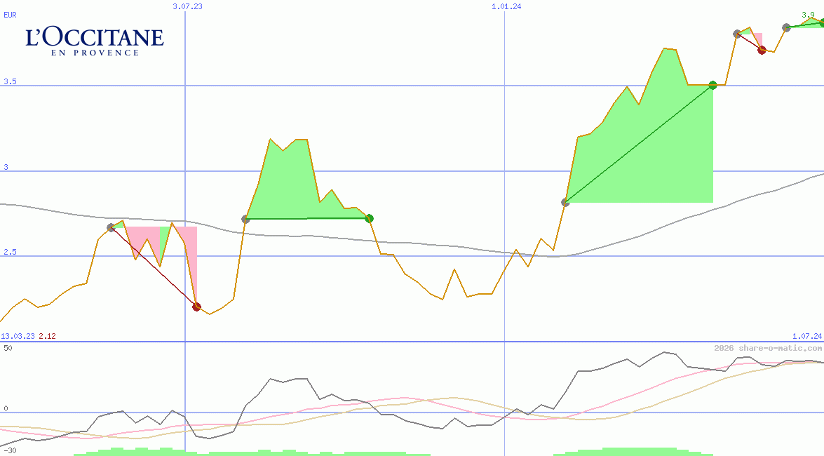 L'Occitane International SA