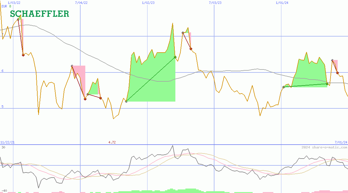 Schaeffler AG