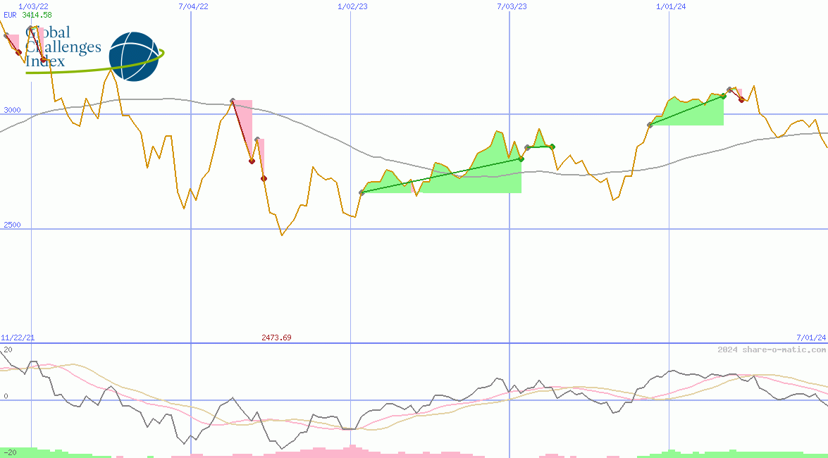 GCX Global Challenges Price Index