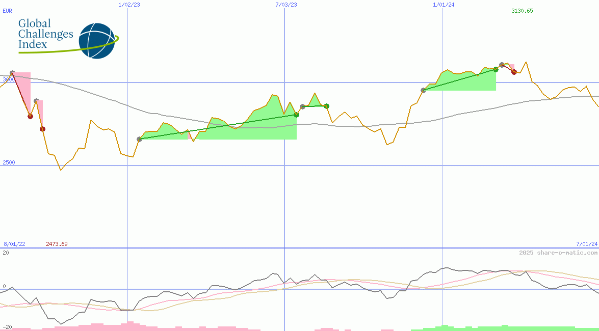 GCX Global Challenges Price Index