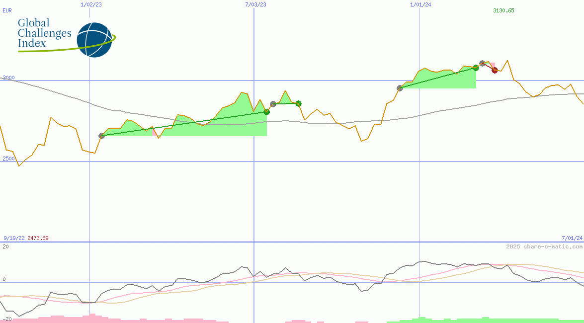 GCX Global Challenges Price Index