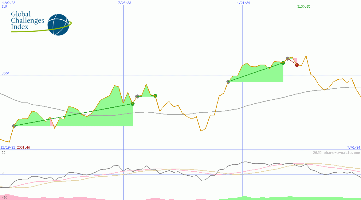 GCX Global Challenges Price Index