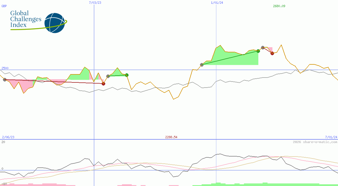 GCX Global Challenges Price Index