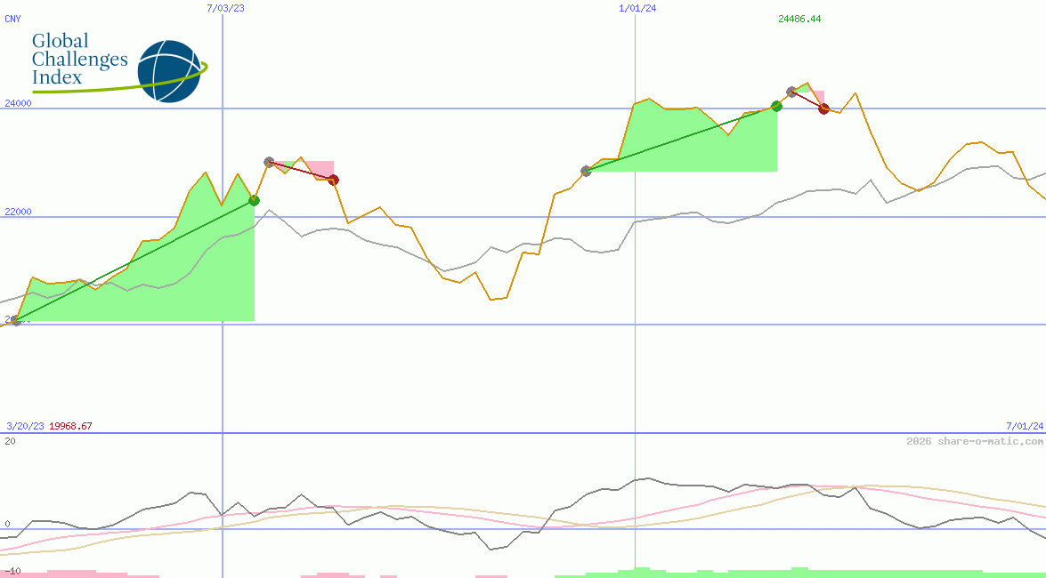 GCX Global Challenges Price Index