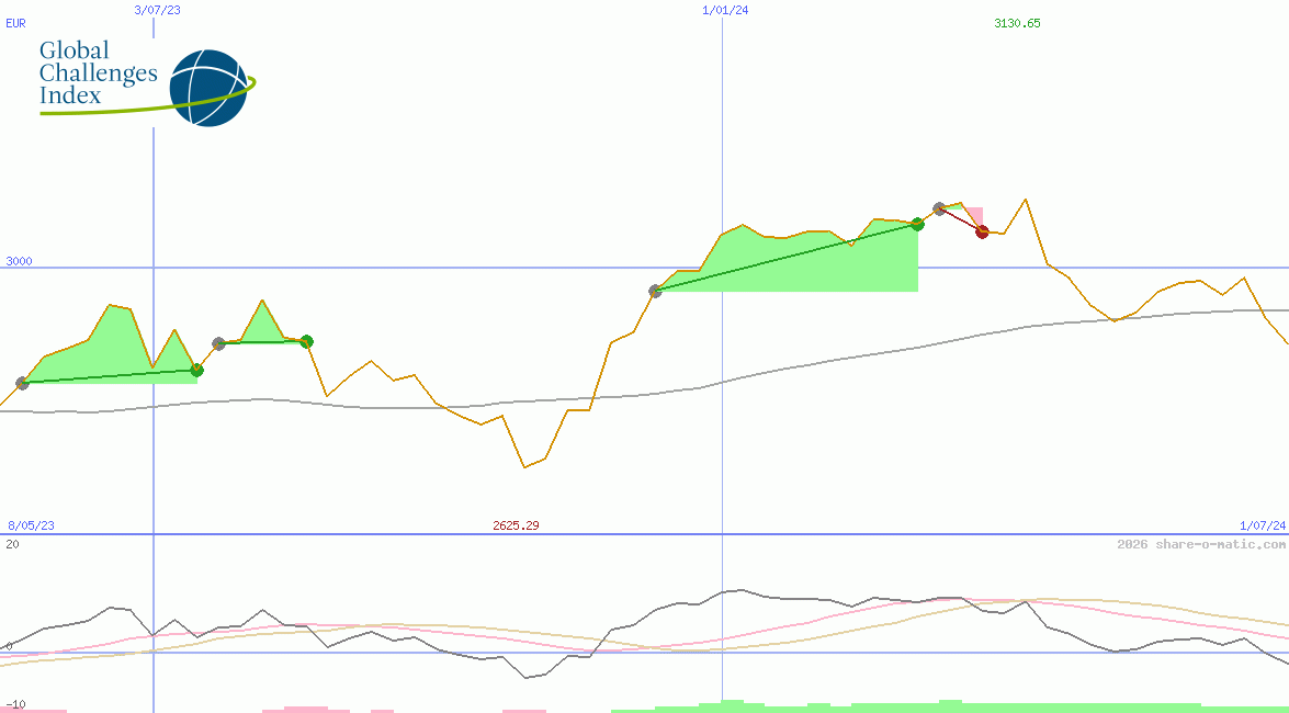 GCX Global Challenges Price Index