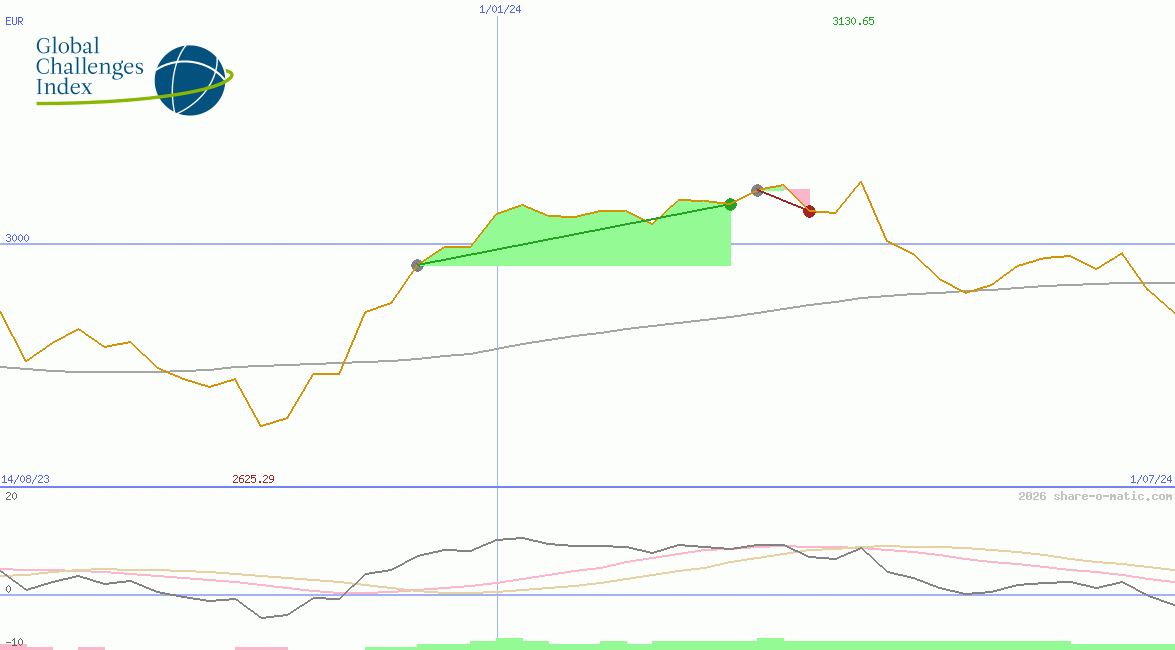 GCX Global Challenges Price Index