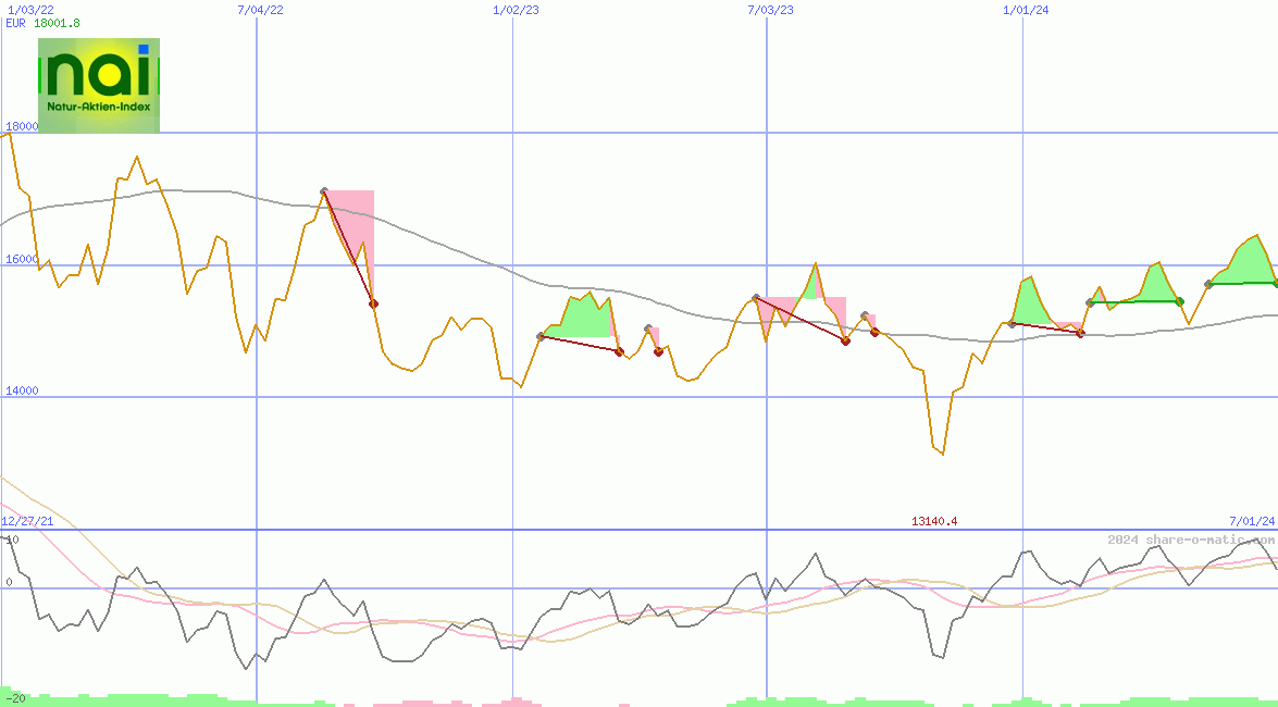 NAI - Der Natur-Aktien-Index