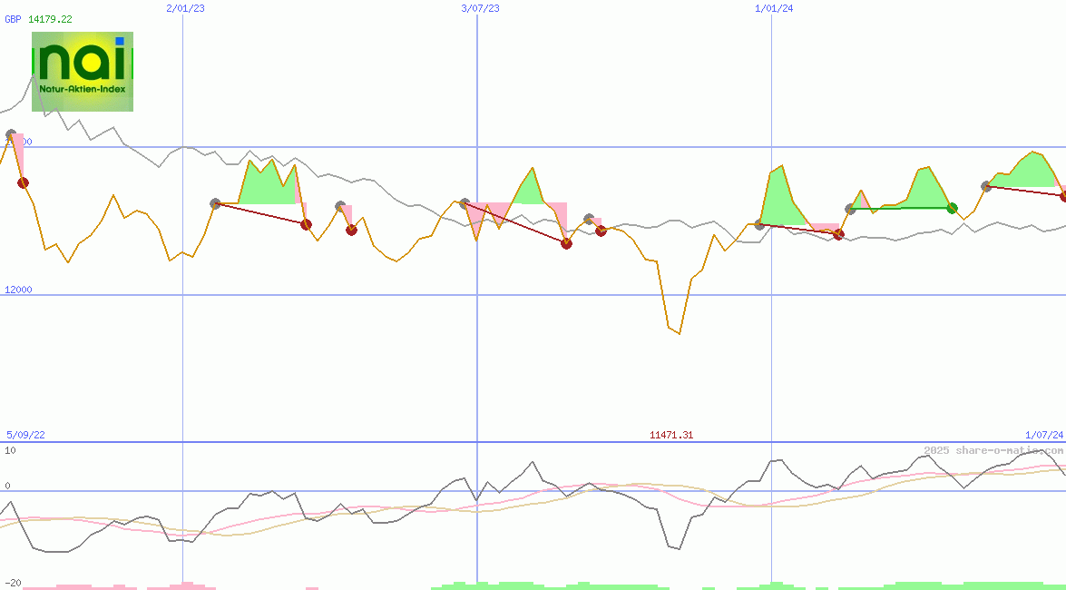 NAI - Der Natur-Aktien-Index