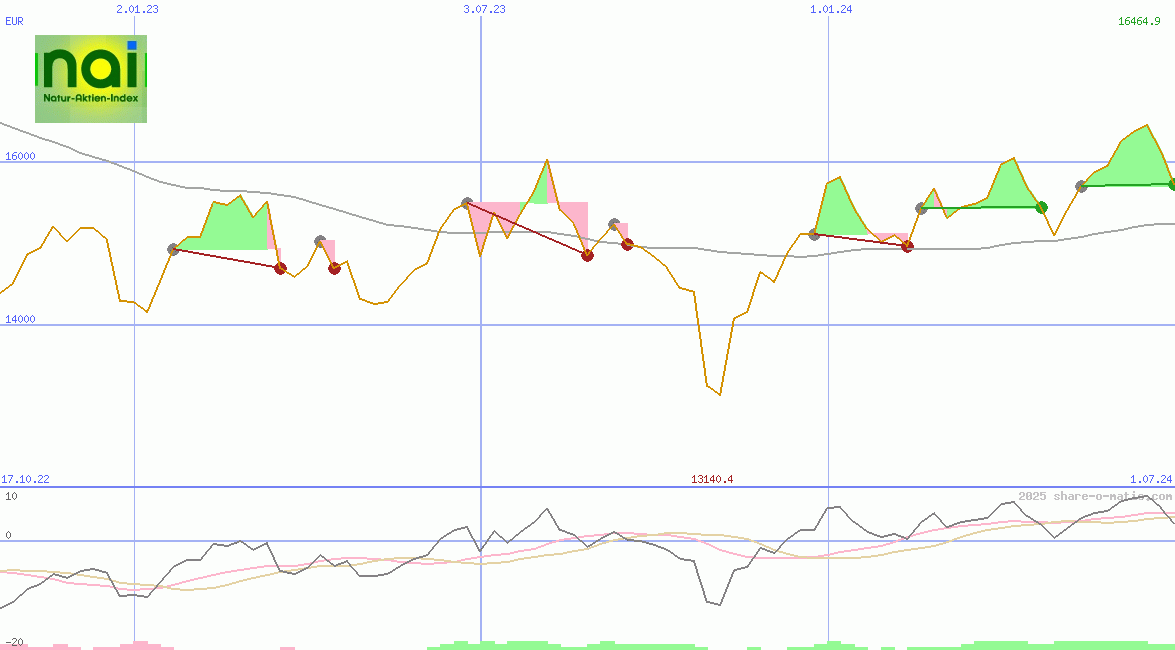 NAI - Der Natur-Aktien-Index