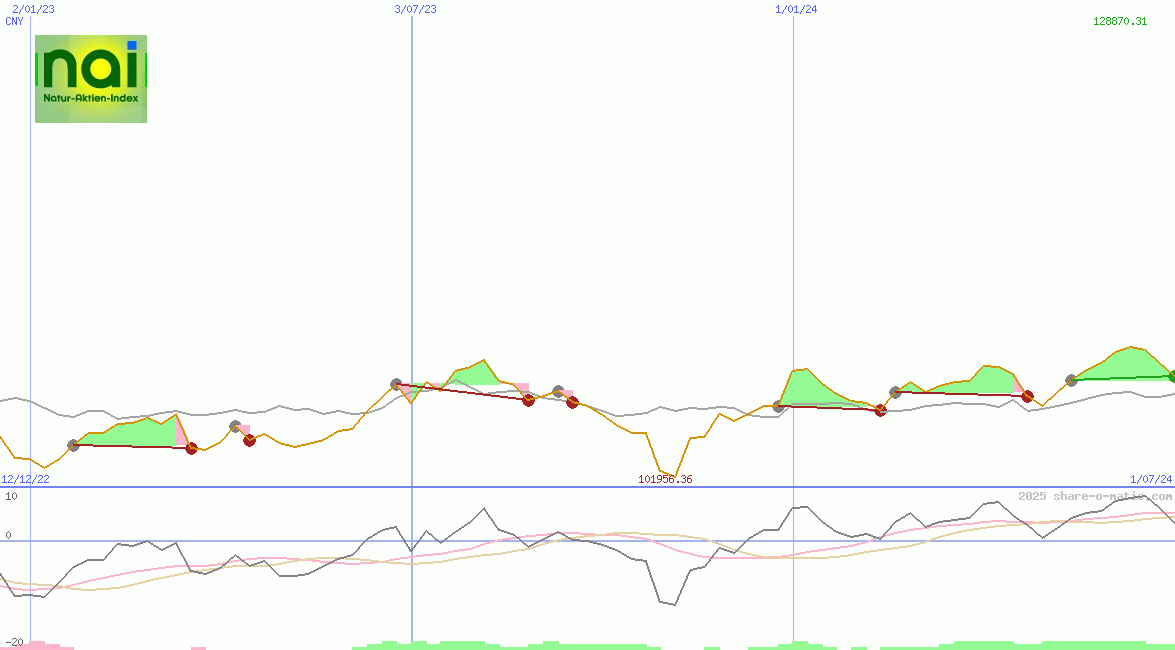 NAI - Der Natur-Aktien-Index