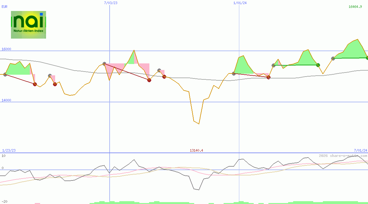 NAI - Der Natur-Aktien-Index
