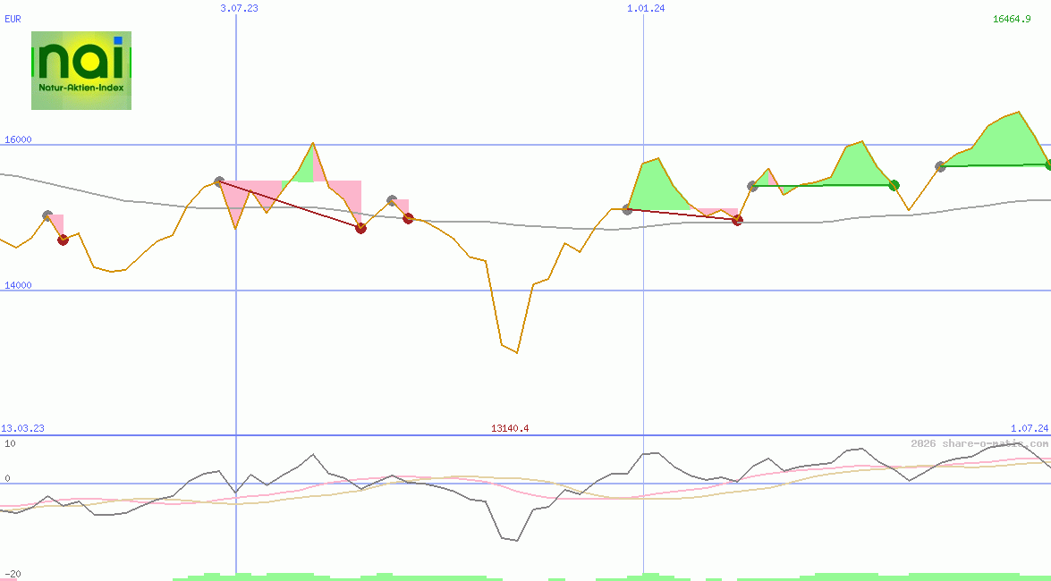 NAI - Der Natur-Aktien-Index