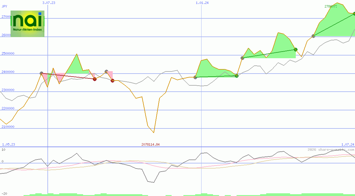 NAI - Der Natur-Aktien-Index