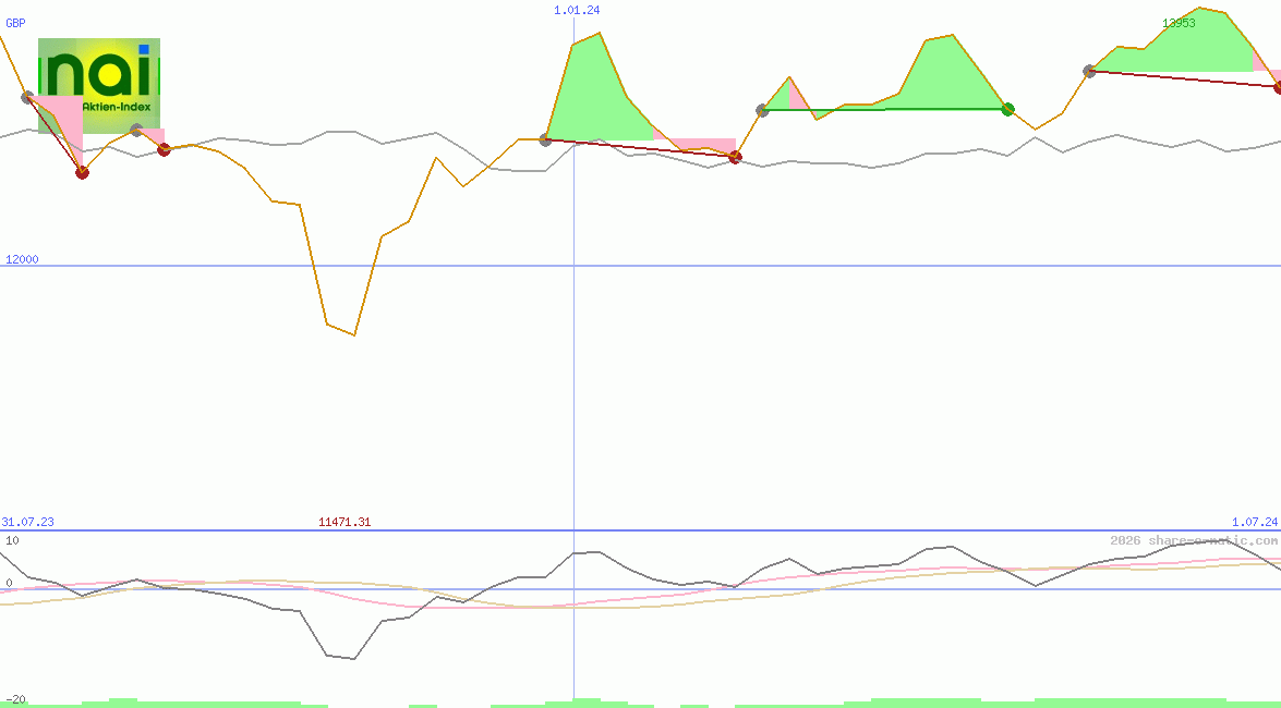 NAI - Der Natur-Aktien-Index