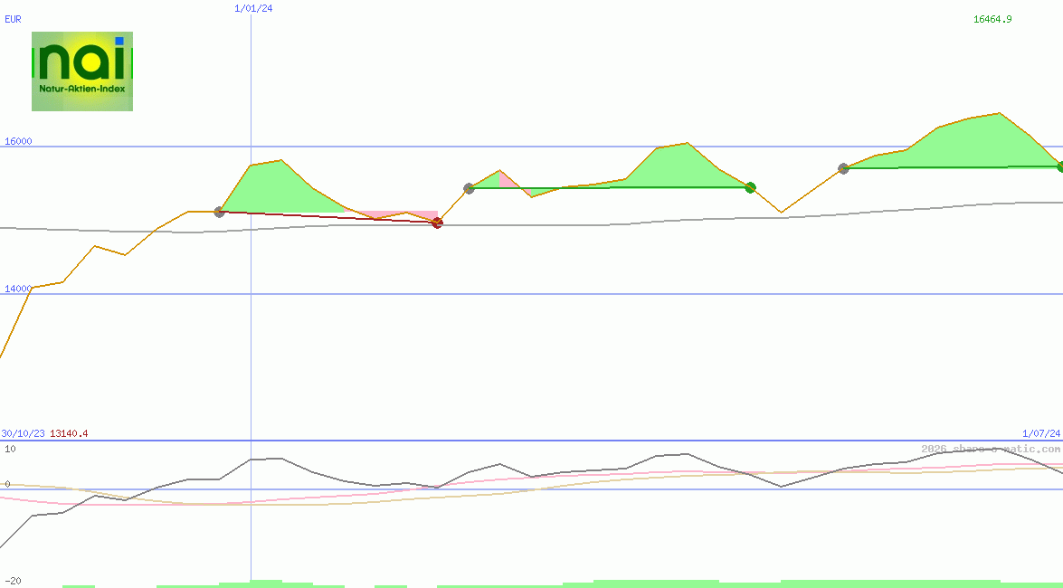 NAI - Der Natur-Aktien-Index