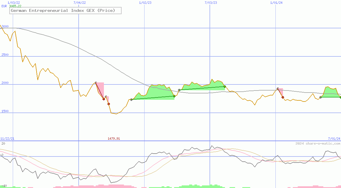 German Entrepreneurial Index GEX (Price)