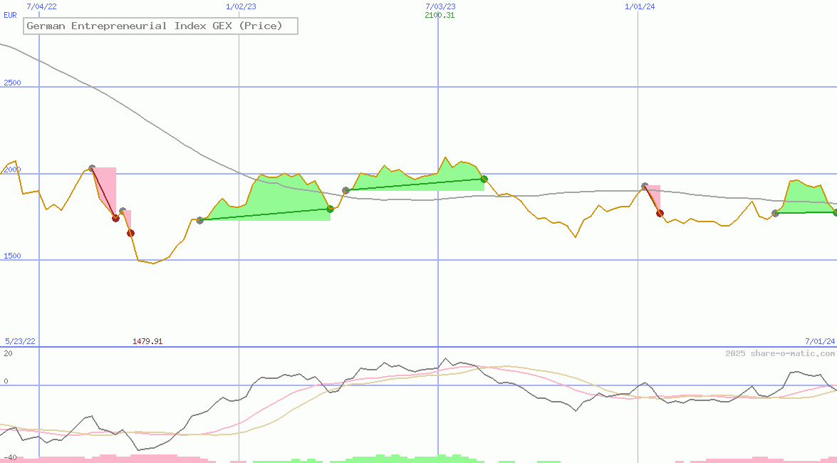 German Entrepreneurial Index GEX (Price)