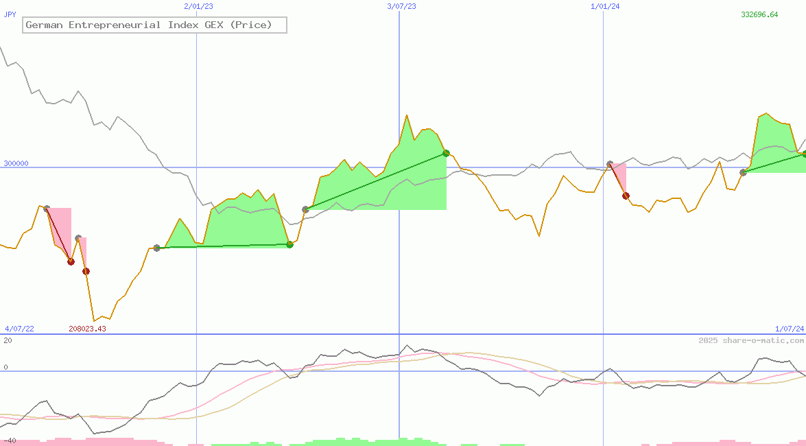German Entrepreneurial Index GEX (Price)