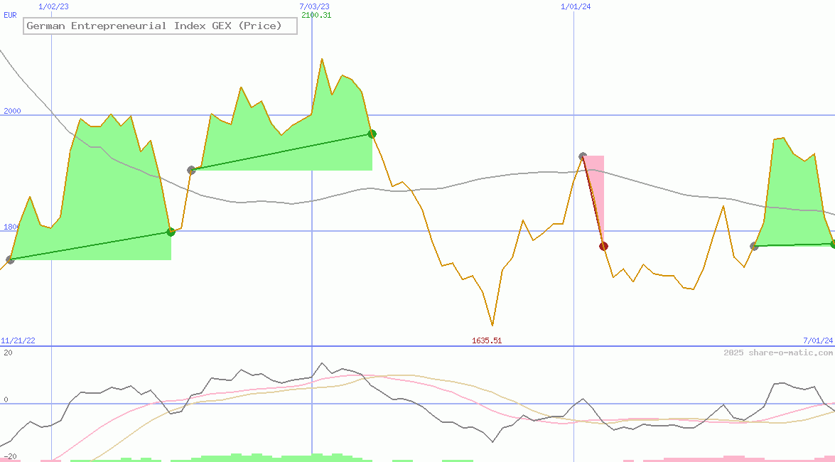 German Entrepreneurial Index GEX (Price)
