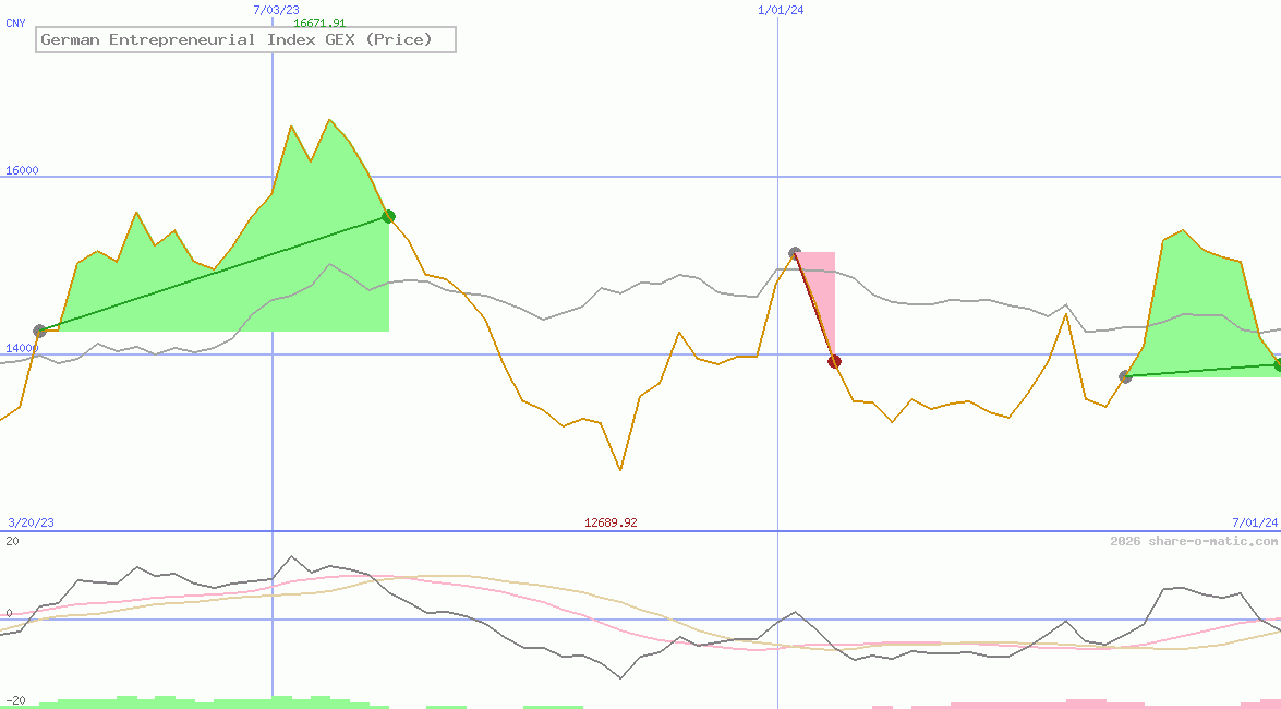 German Entrepreneurial Index GEX (Price)