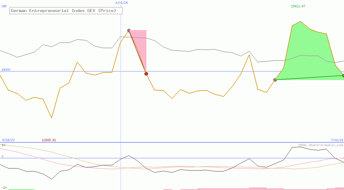 German Entrepreneurial Index GEX (Price)