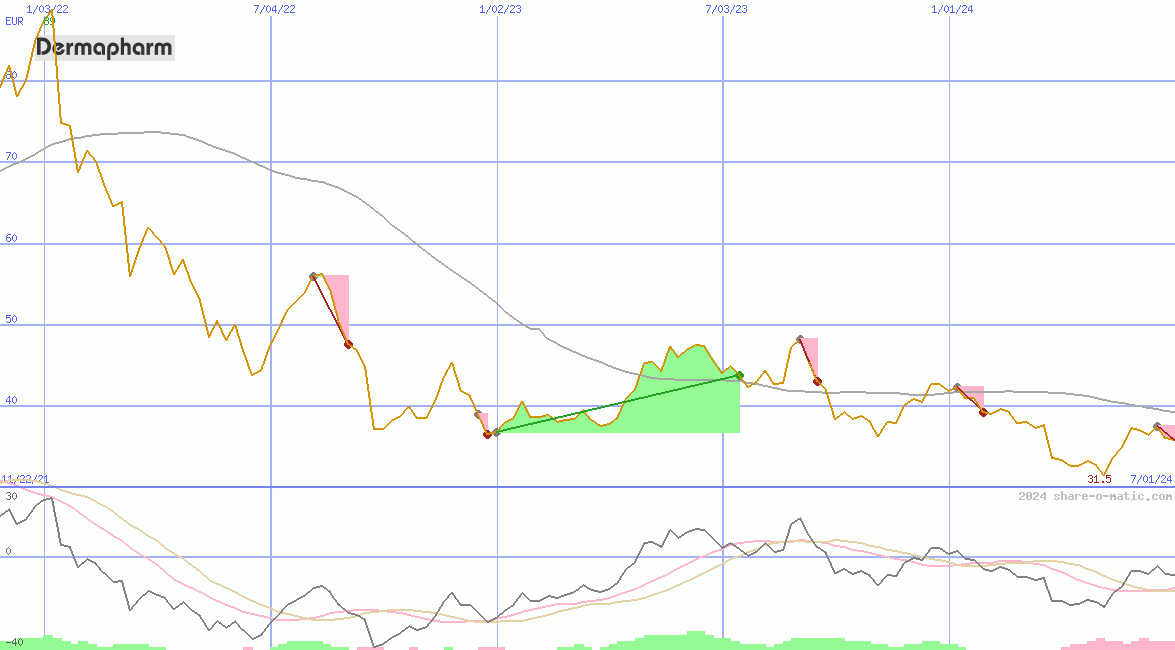 Dermapharm Holding SE