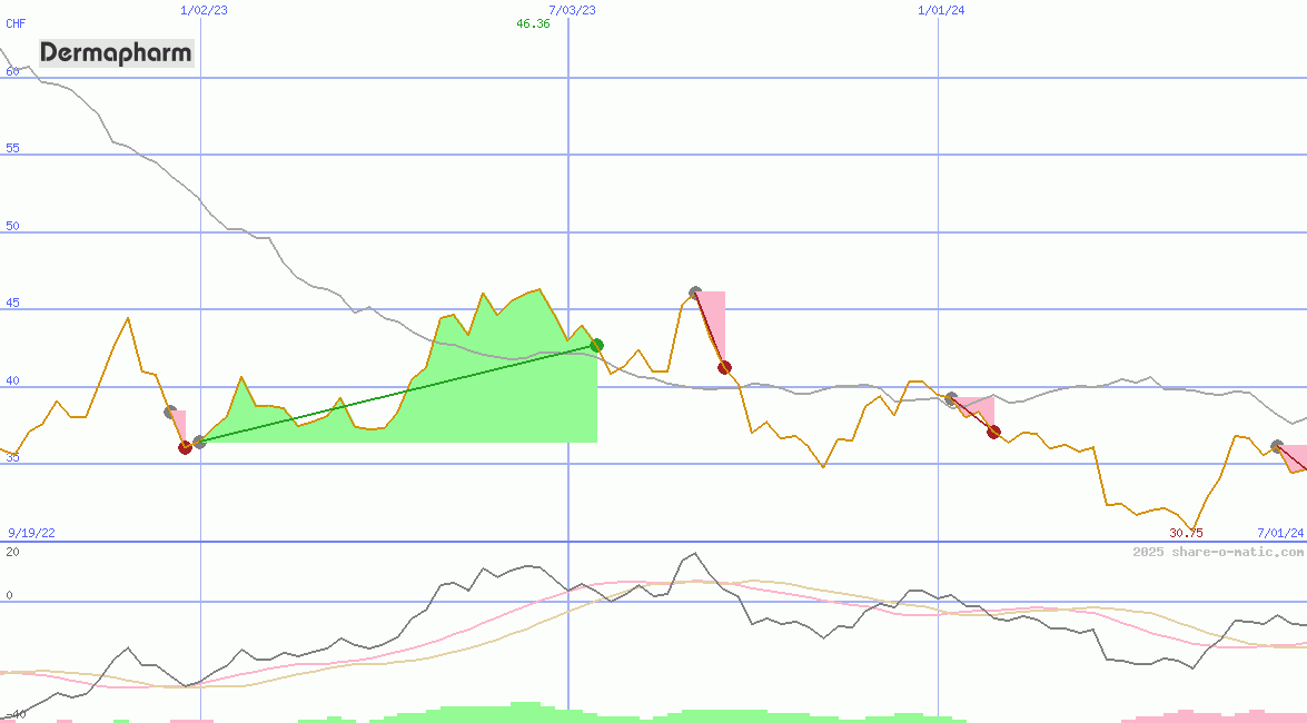 Dermapharm Holding SE
