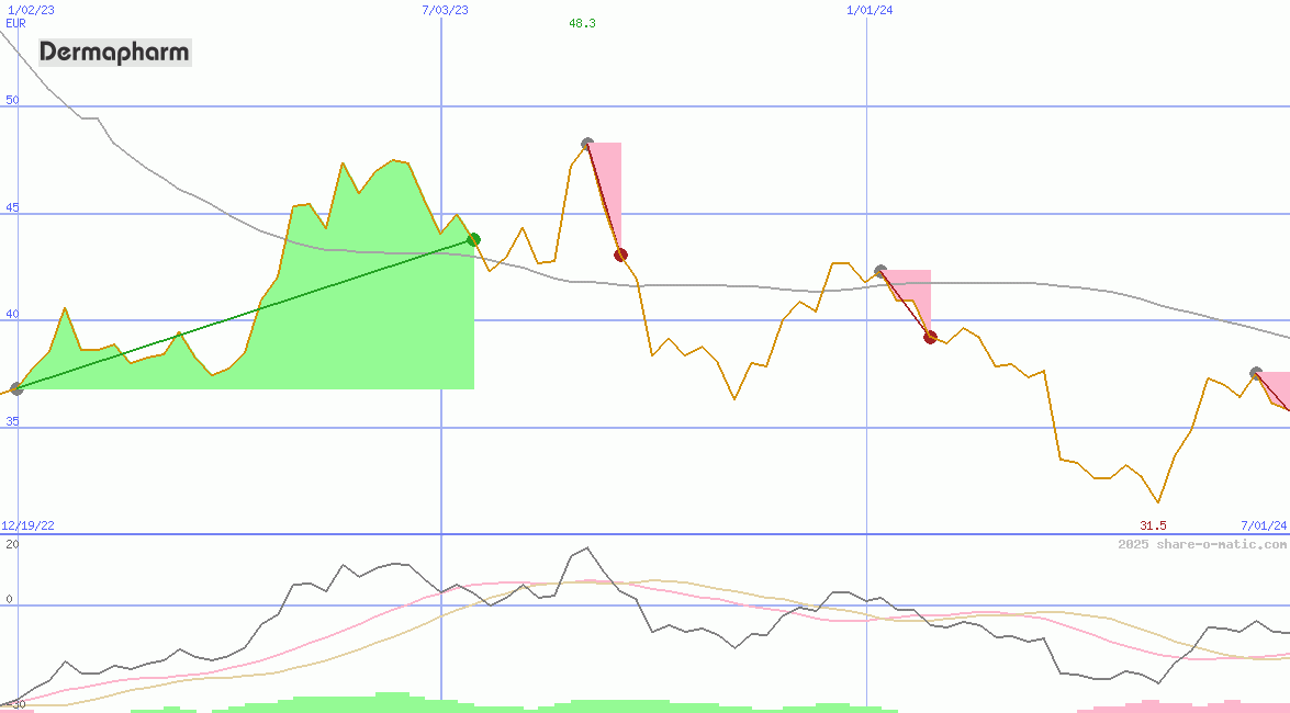 Dermapharm Holding SE