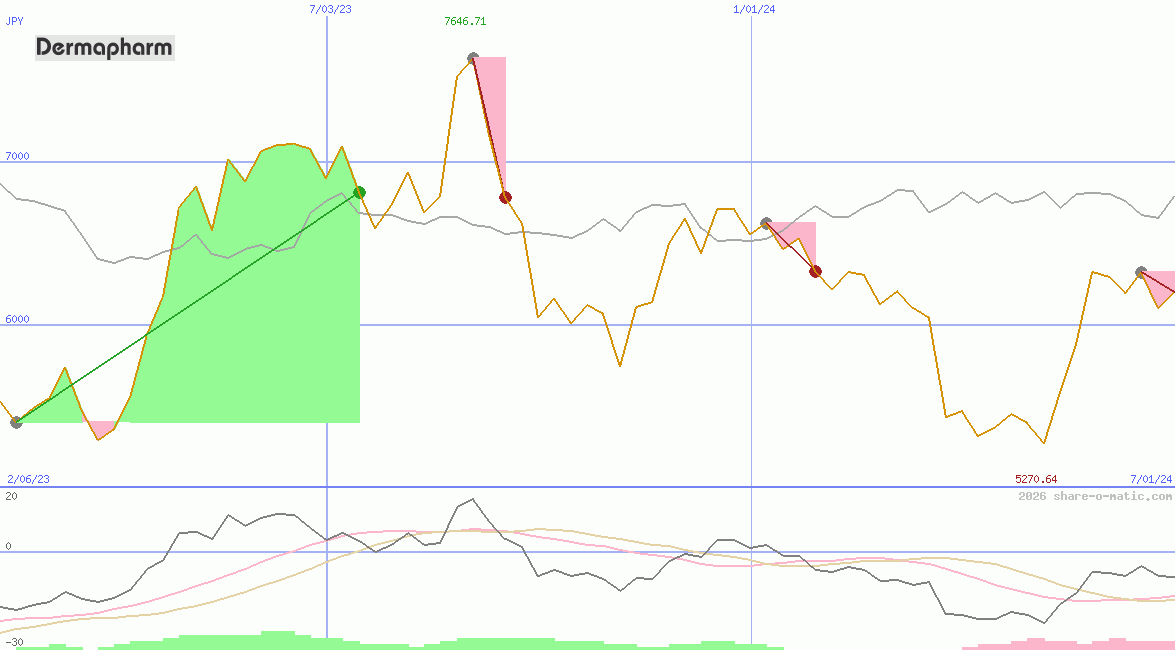 Dermapharm Holding SE