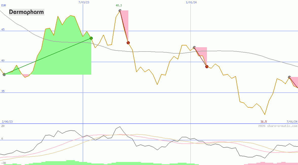 Dermapharm Holding SE