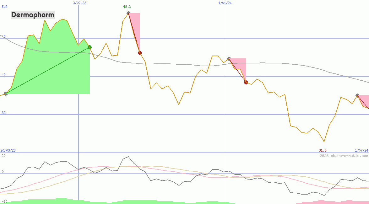 Dermapharm Holding SE