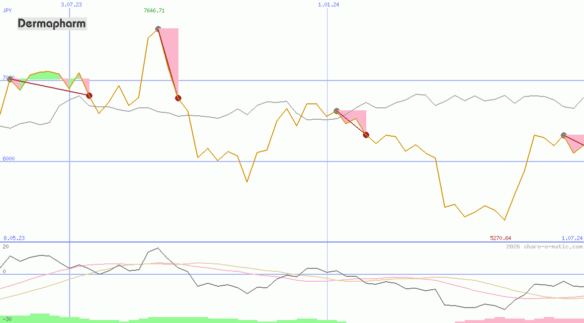 Dermapharm Holding SE