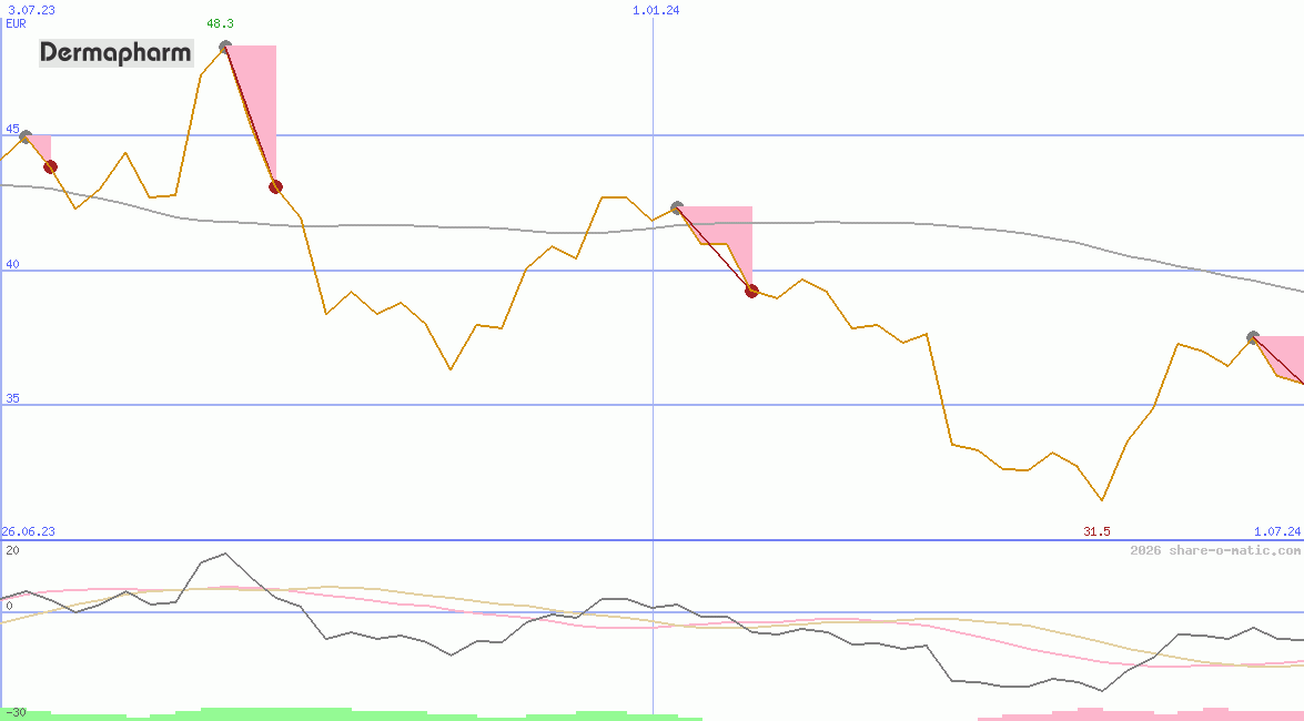 Dermapharm Holding SE