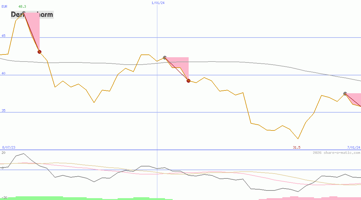 Dermapharm Holding SE