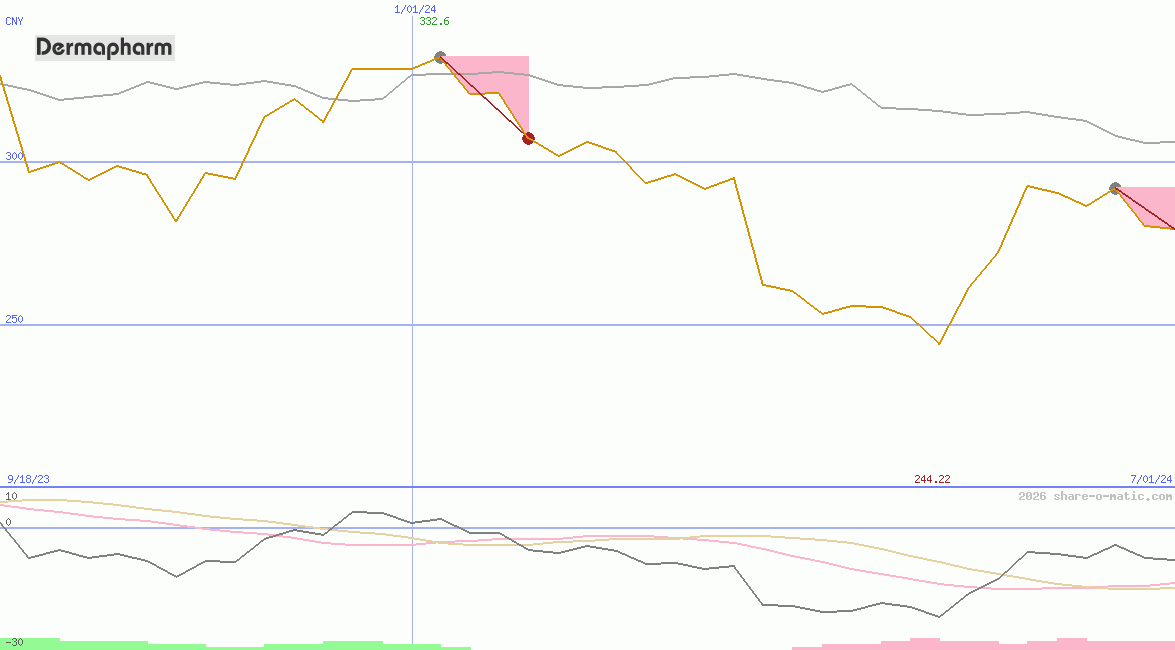 Dermapharm Holding SE
