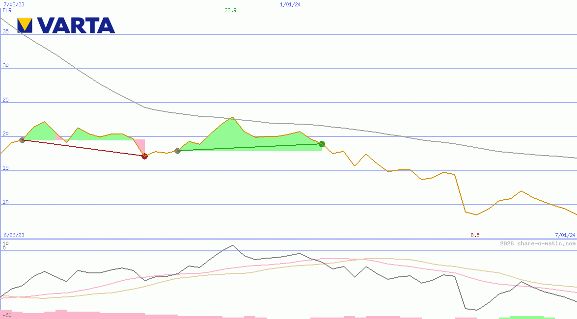 Varta AG
