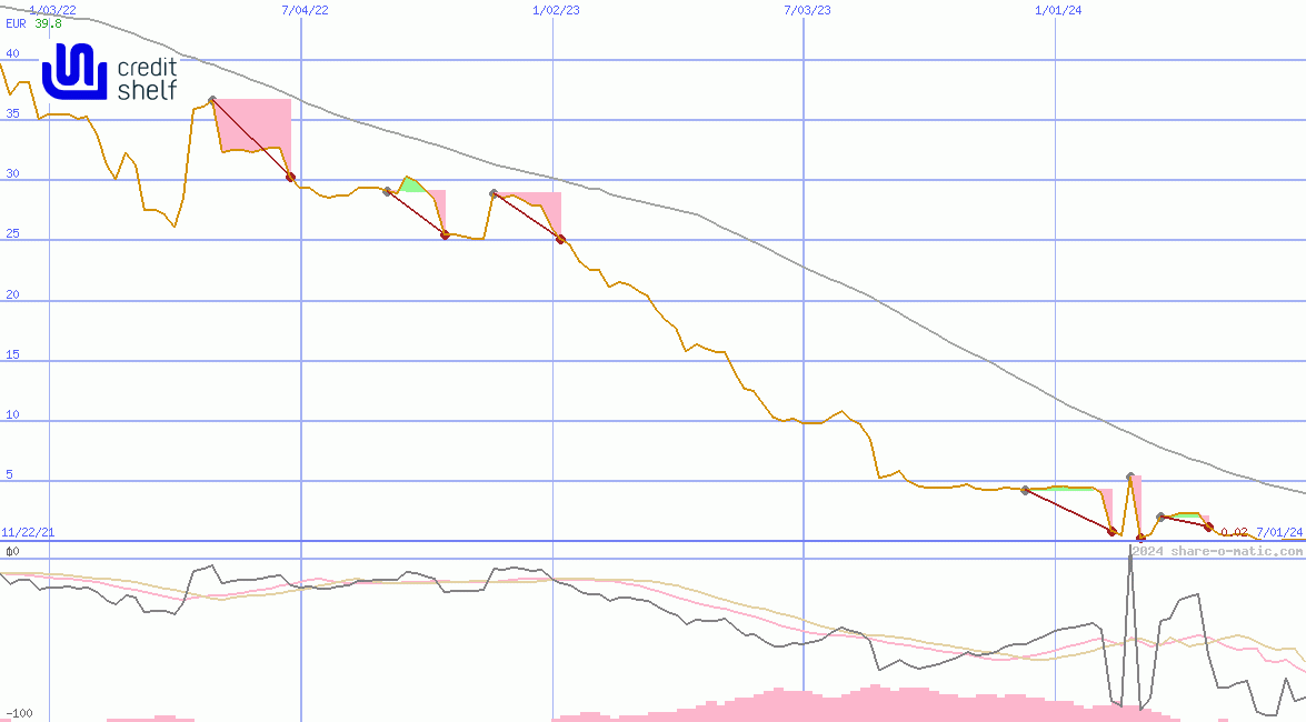 creditshelf AG