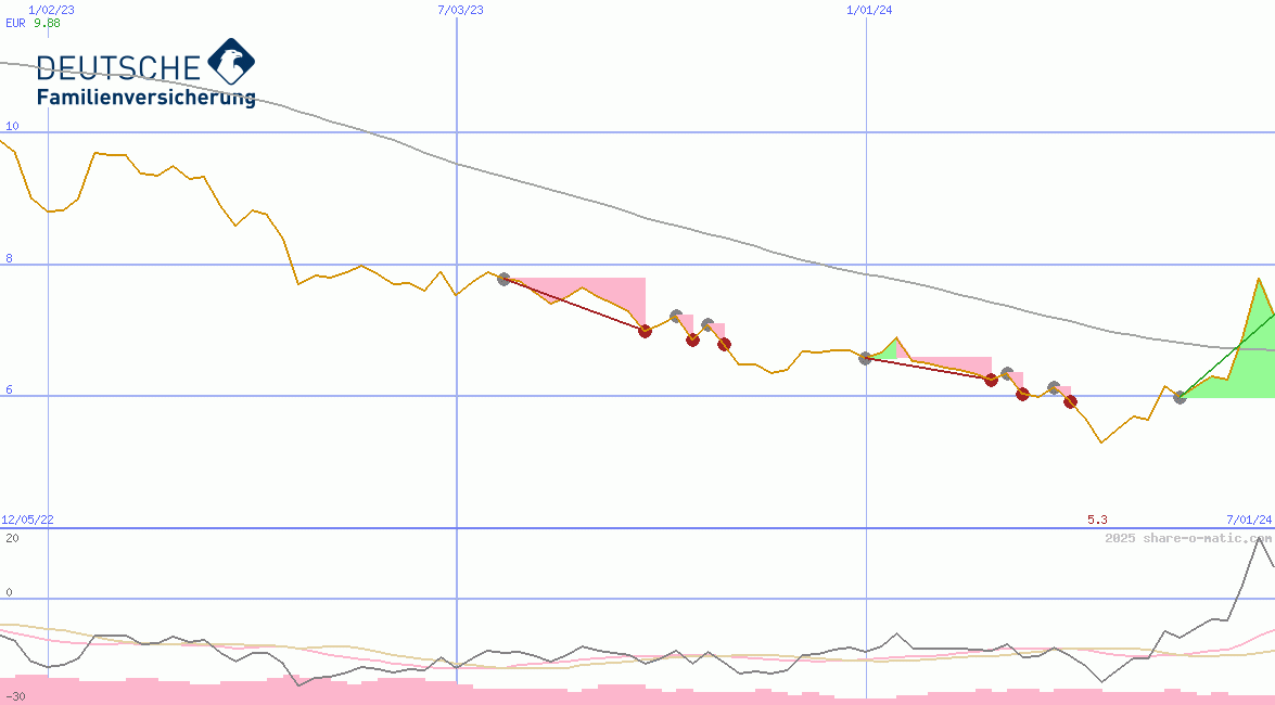 DFV Deutsche Familienversicherung AG