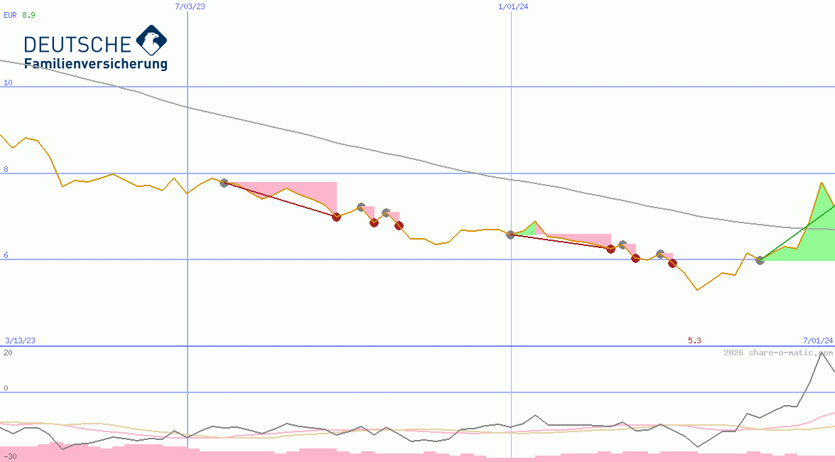 DFV Deutsche Familienversicherung AG