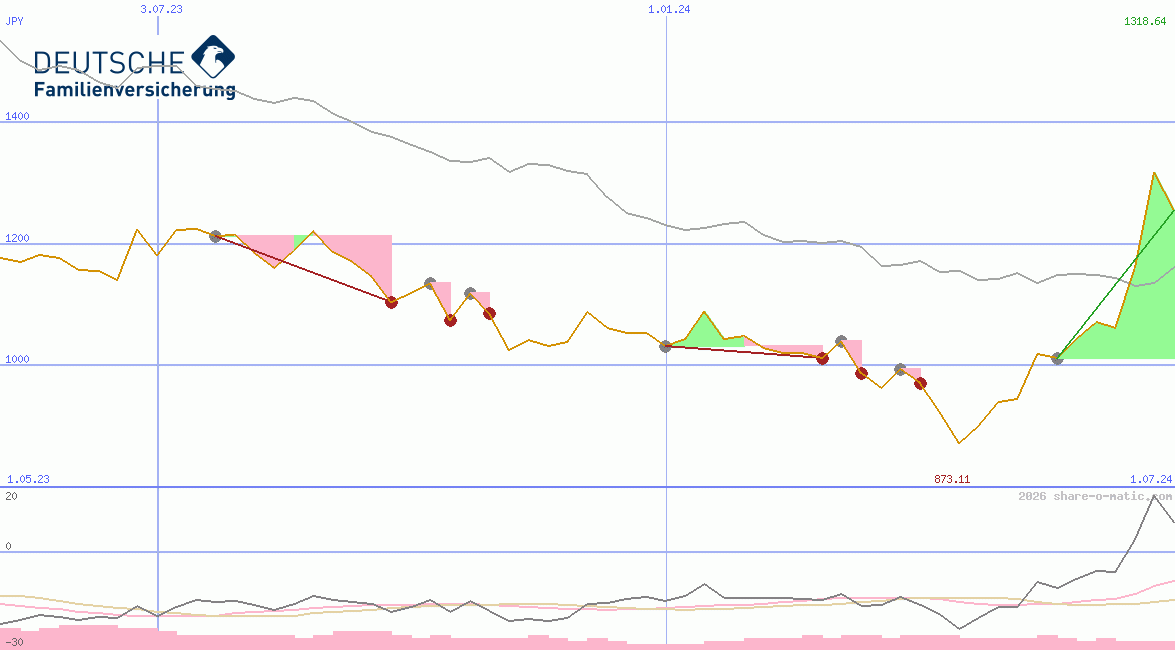 DFV Deutsche Familienversicherung AG