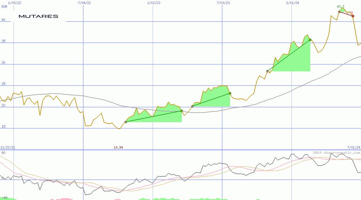 Mutares SE & Co. KGaA