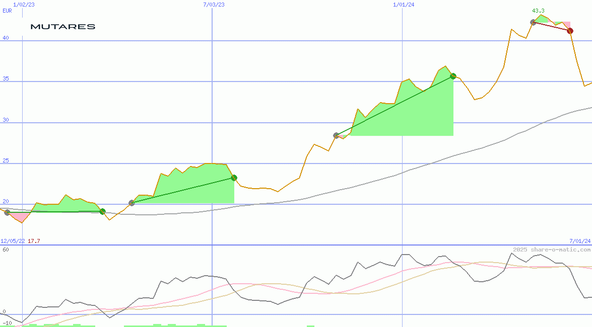 Mutares SE & Co. KGaA