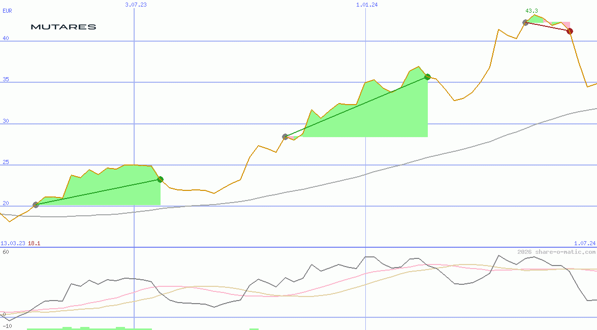 Mutares SE & Co. KGaA