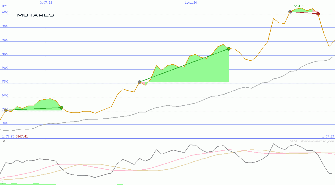 Mutares SE & Co. KGaA