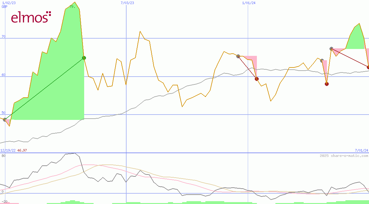 Elmos Semiconductor SE