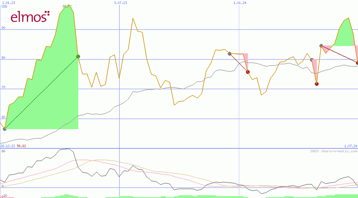 Elmos Semiconductor SE