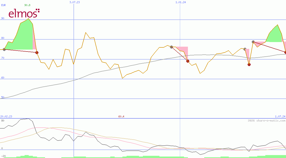 Elmos Semiconductor SE