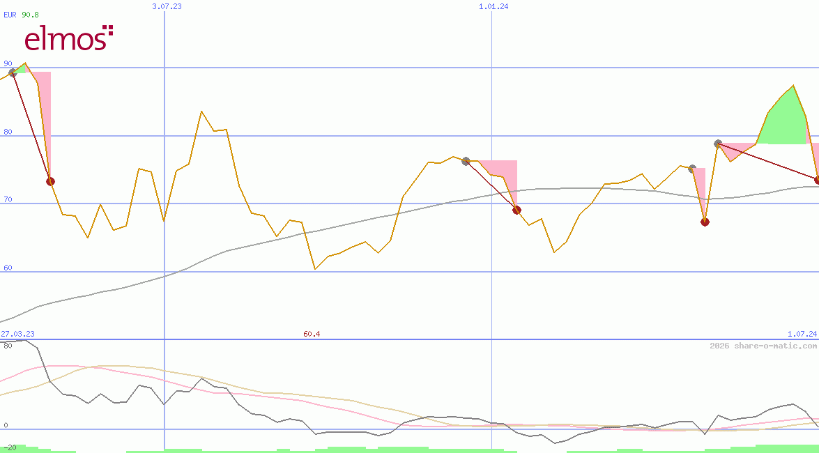 Elmos Semiconductor SE
