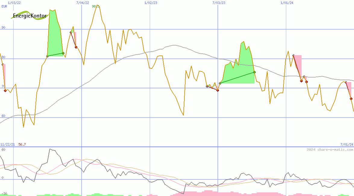 Energiekontor AG