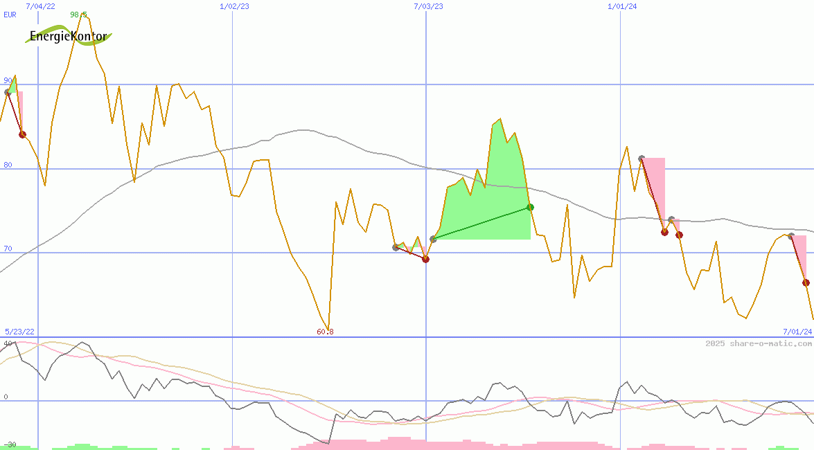Energiekontor AG